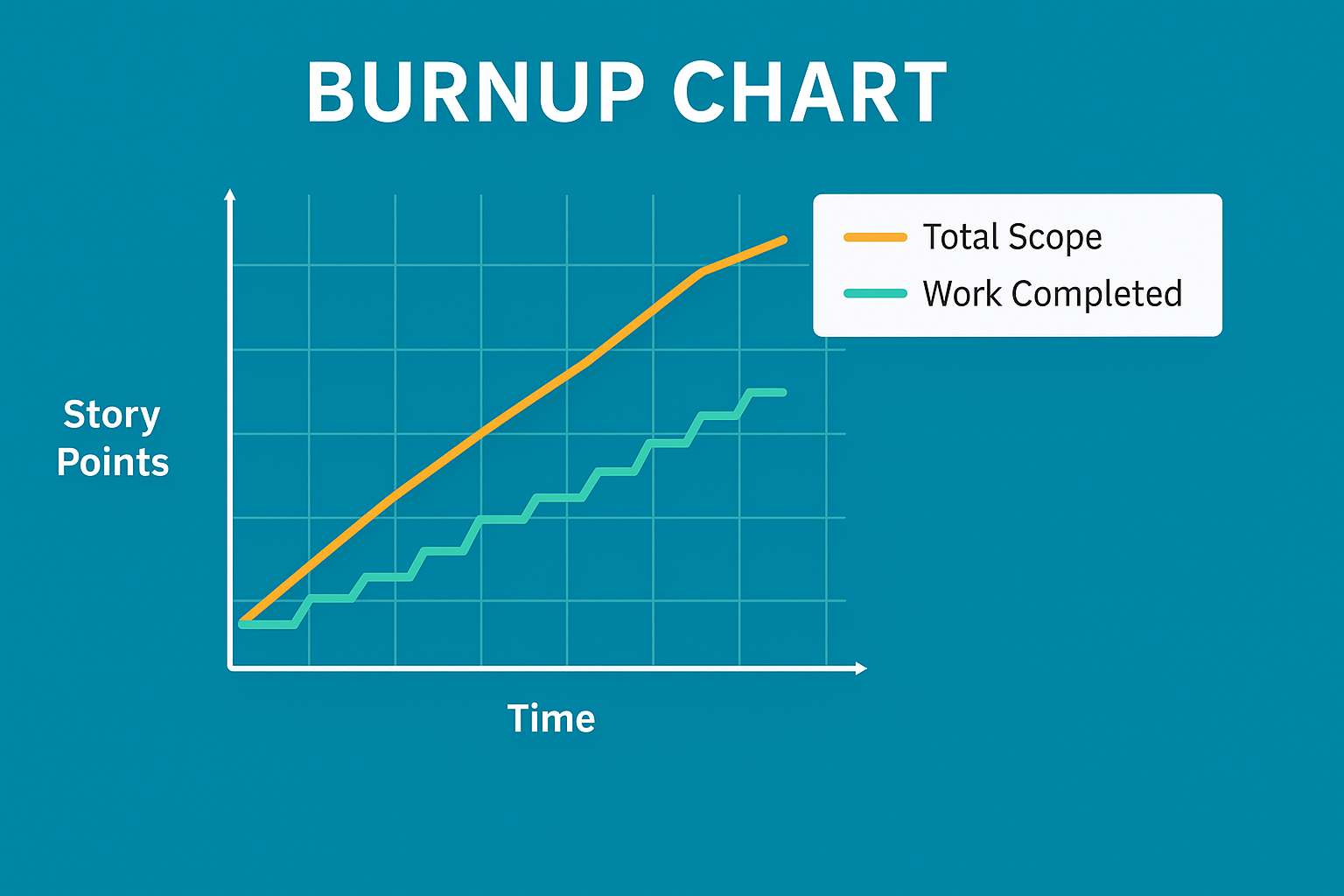 A burnup chart showing two lines: cumulative work completed climbing toward the scope line, with the scope line rising when new stories are added mid-release